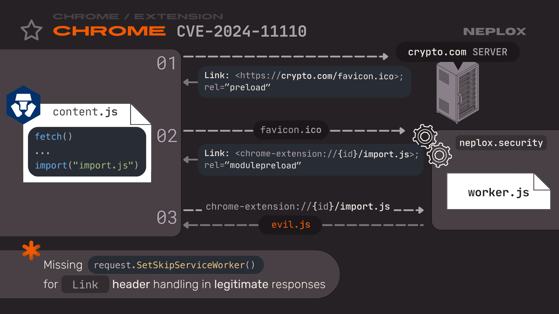 Chrome vs Extension: CVE-2024-11110