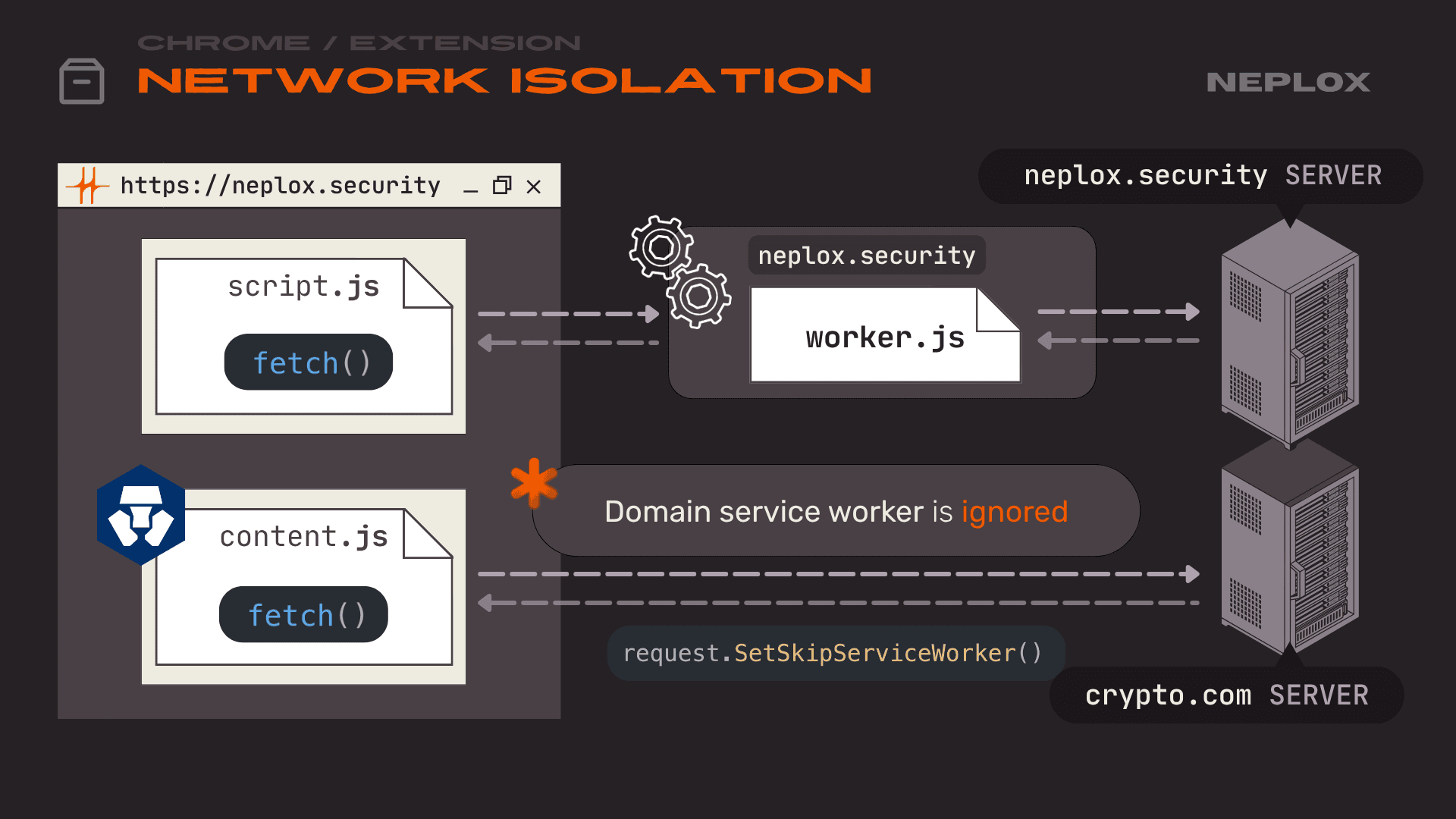 Chrome vs Extension: Network isolation