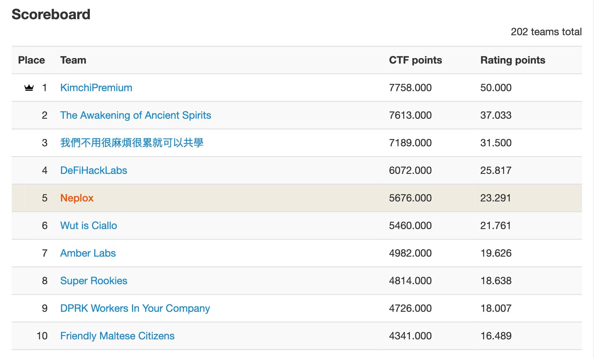 Neplox placed 5th on BlazCTF 2024