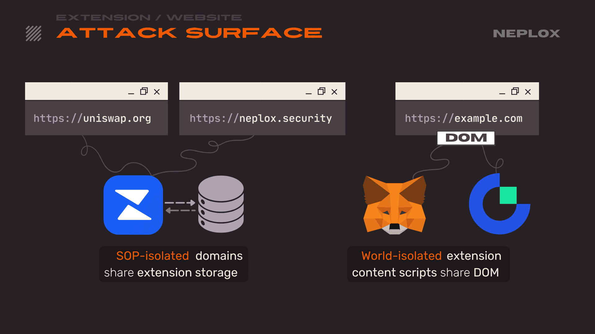 Extension vs Website: Attack surface