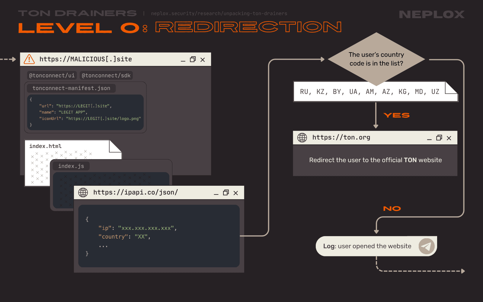 Level 0 redirection process and its conditions