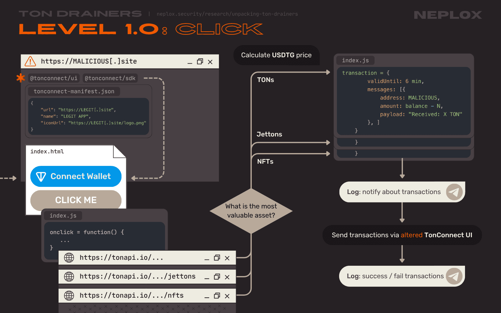 Level 1.0 attack scenario on user's click