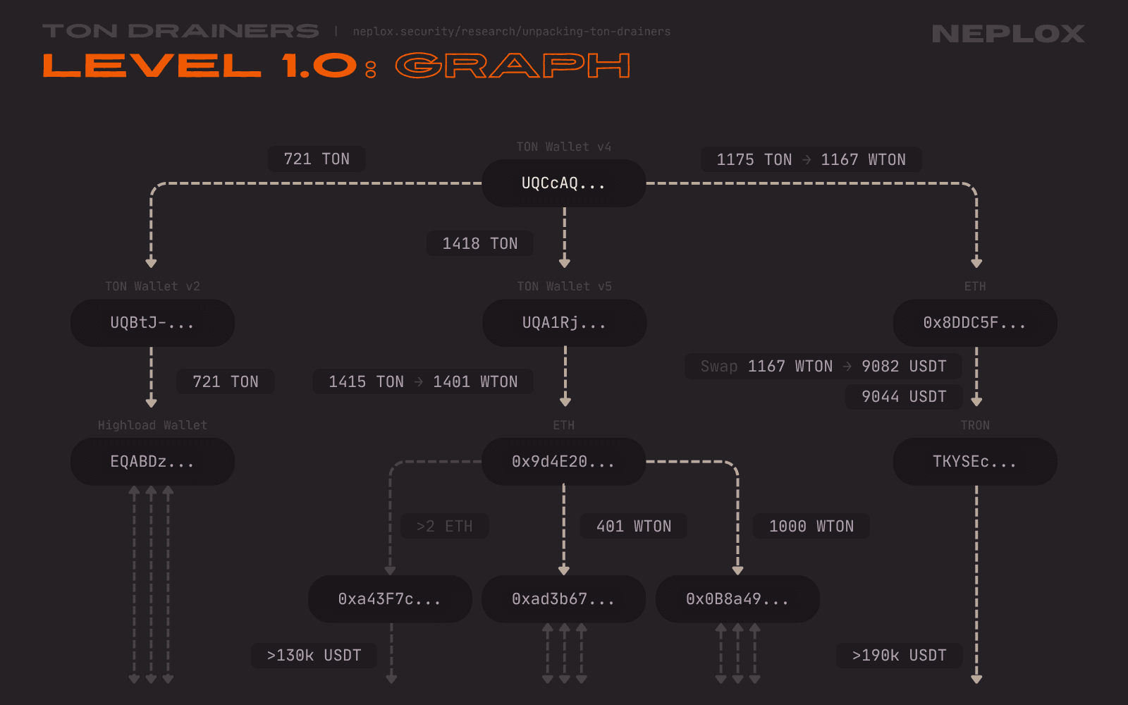 Flow of funds diagram for Level 1.0 drainer sample poisoned with malicious address