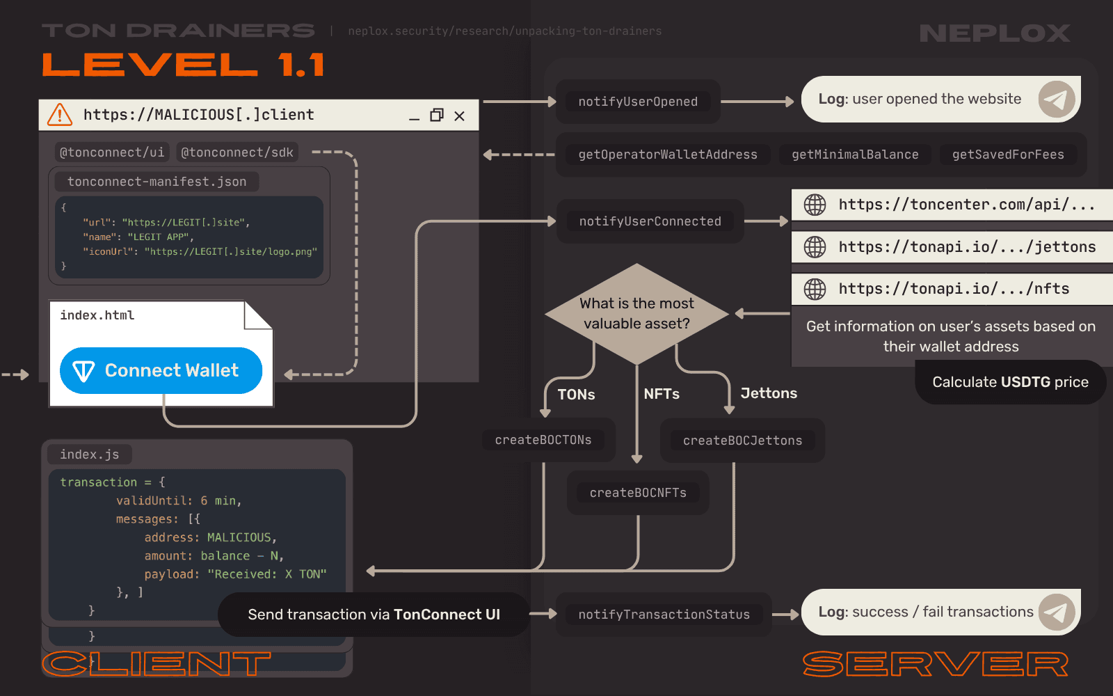 Level 1.1 attack scenario on user's click