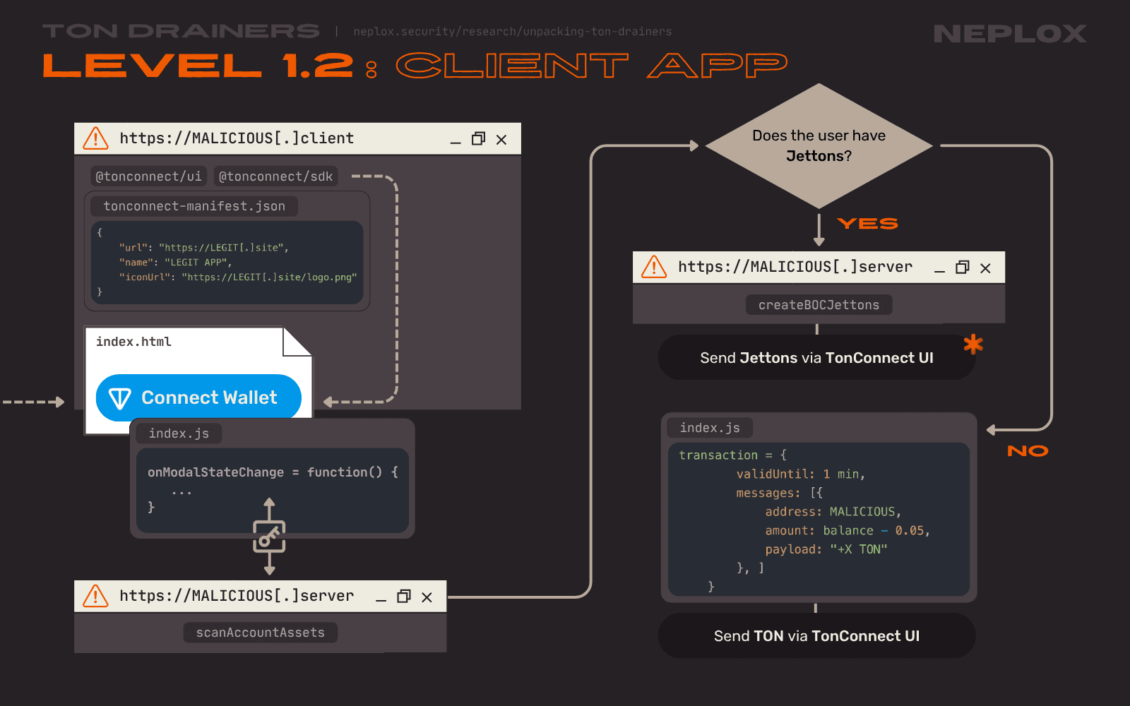Level 1.2 drainer architecture: Client application and attack scenario upon wallet connect