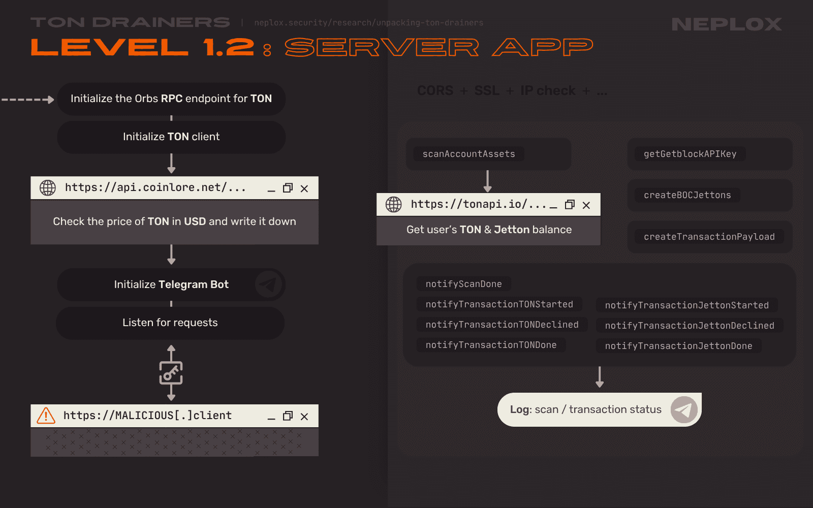 Level 1.2 drainer architecture: Command & Control server