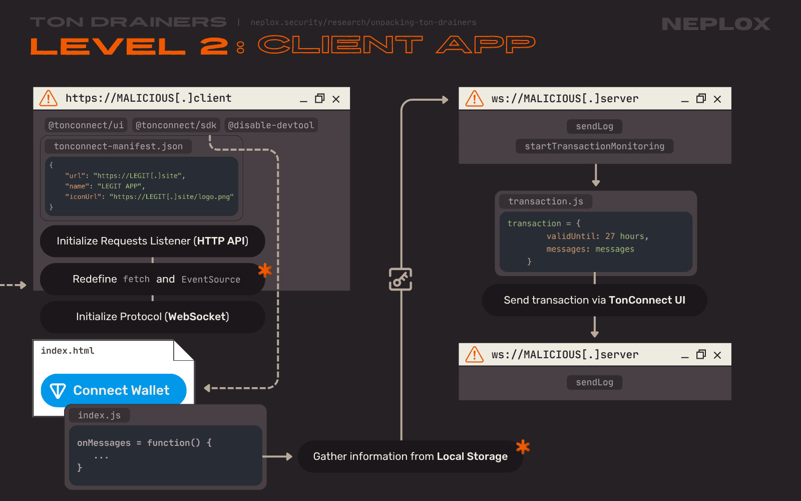 Level 2 drainer architecture: Client application and attack scenario upon wallet connect