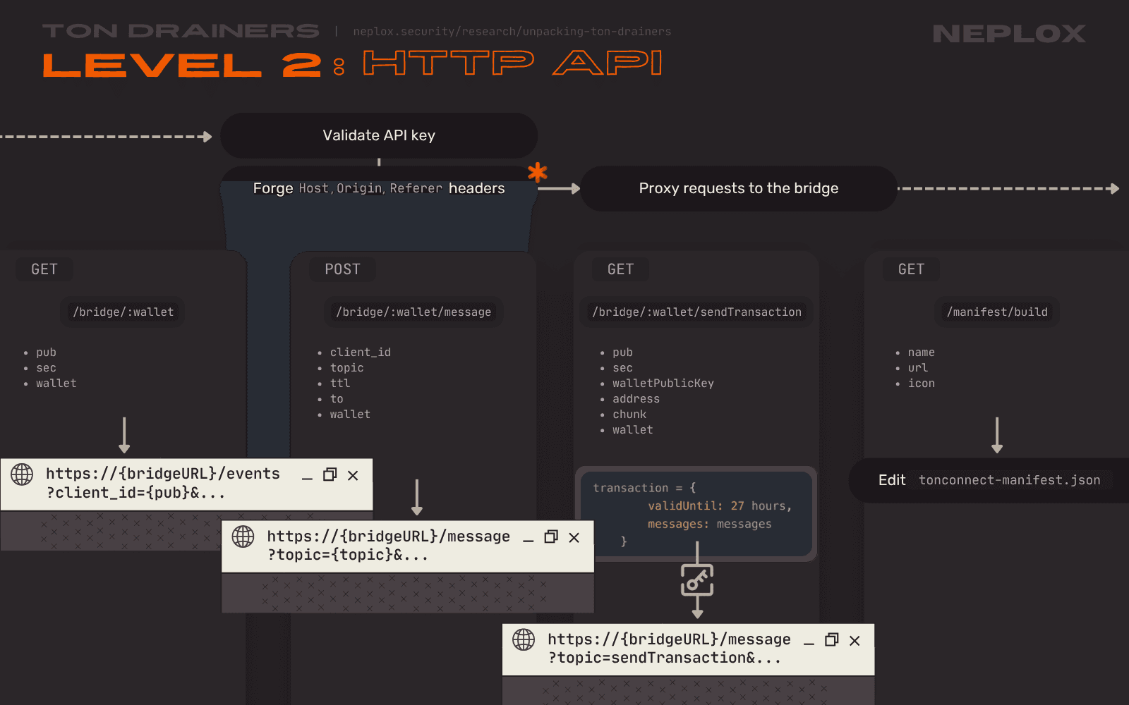 Level 2 drainer architecture: HTTP API that acts as a proxy server