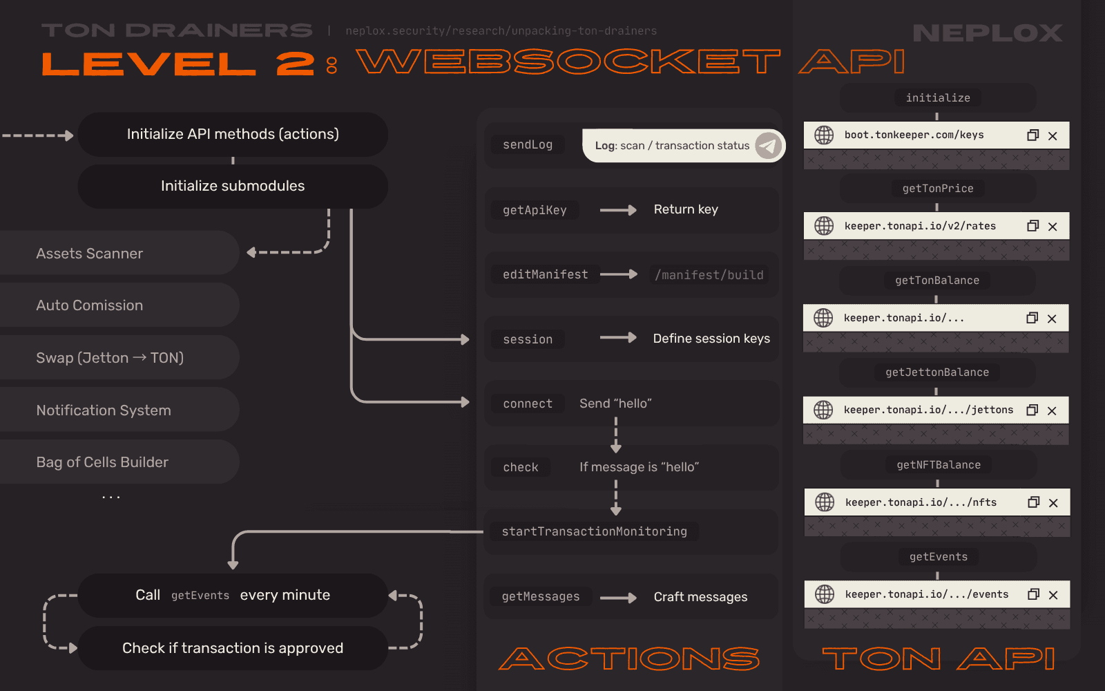 Level 2 drainer architecture: WebSocket API that acts as a C&C server