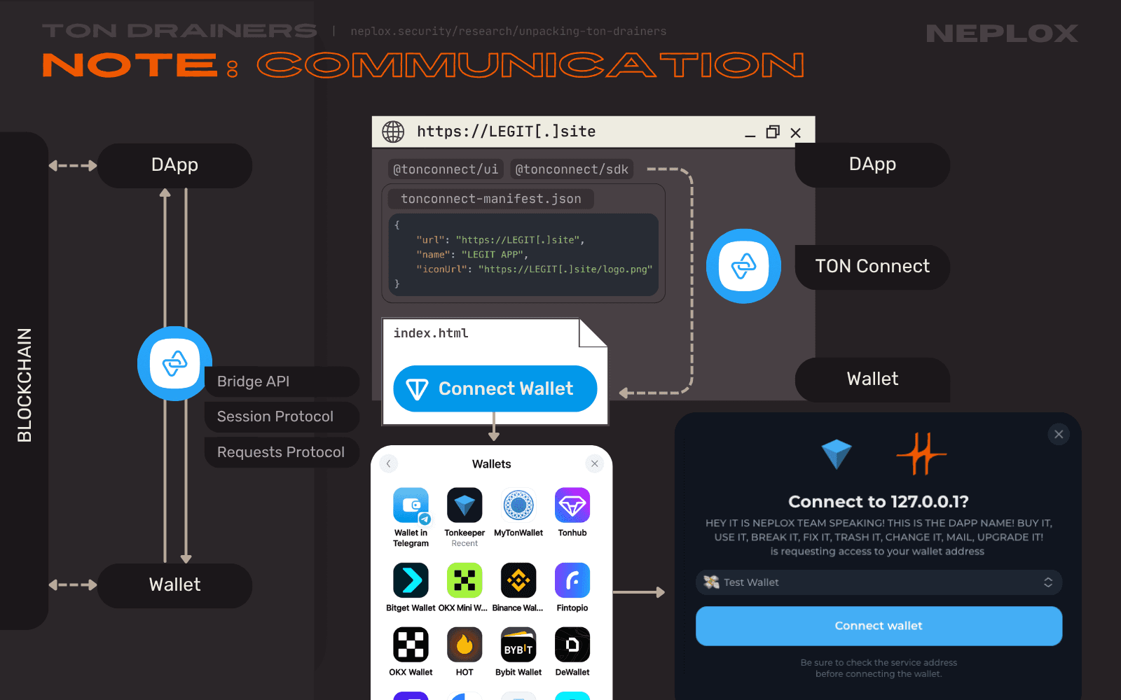 Note on TON Connect architecture and its communication with Wallets and DApps