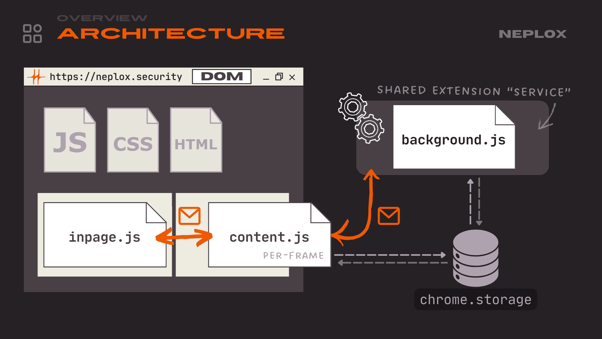 Overview: Architecture