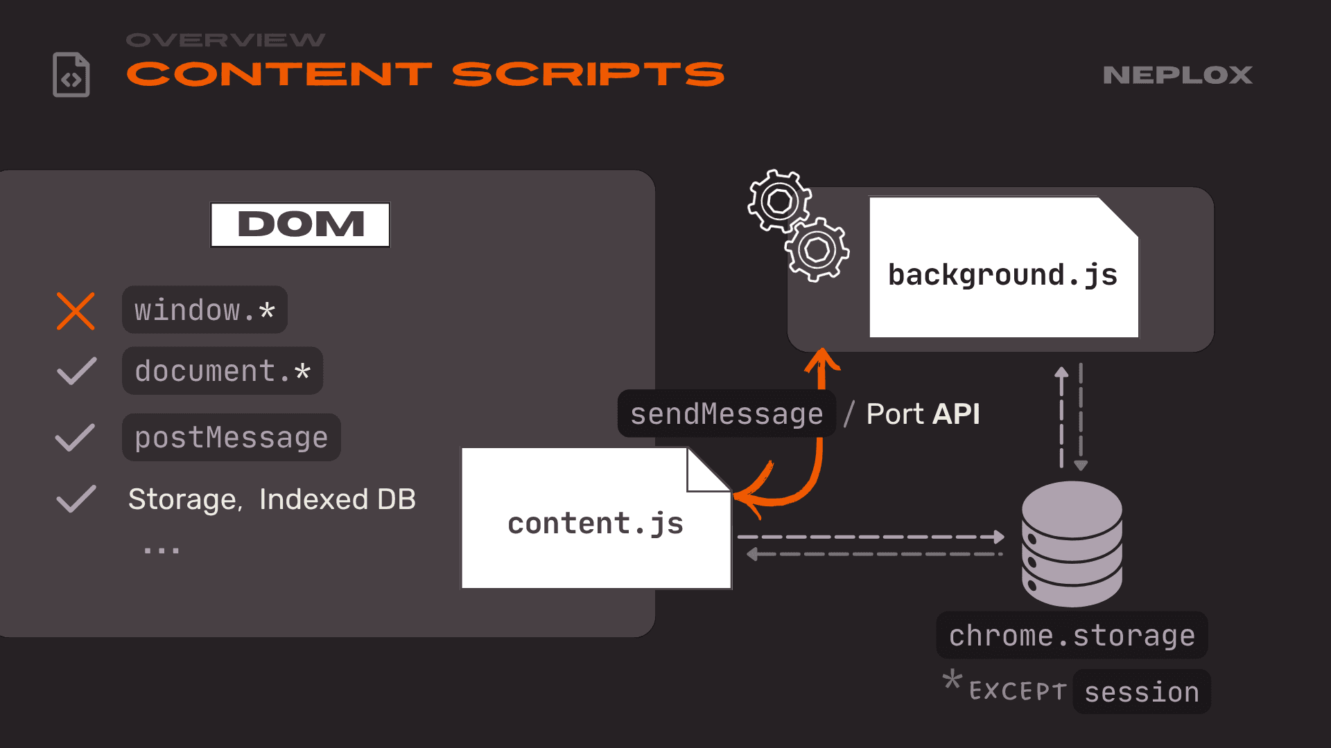 Overview: Content scripts