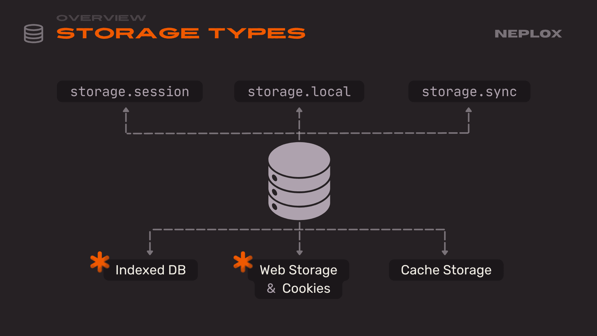 Overview: Storage types